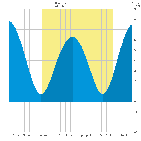 Beaufort SC tide chart for Saturday, May 15, 2021