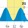 Beaufort SC tide chart for Friday, May 21, 2021