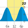 Beaufort SC tide chart for Saturday, May 22, 2021