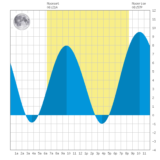 Beaufort SC tide chart for Wednesday, May 26, 2021