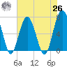Beaufort SC tide chart for Wednesday, May 26, 2021