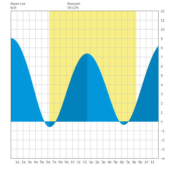 Beaufort SC tide chart for Saturday, May 29, 2021