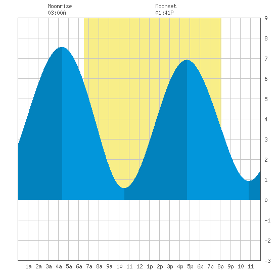 Beaufort SC tide chart for Tuesday, May 4, 2021