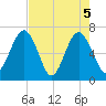 Beaufort SC tide chart for Wednesday, May 5, 2021
