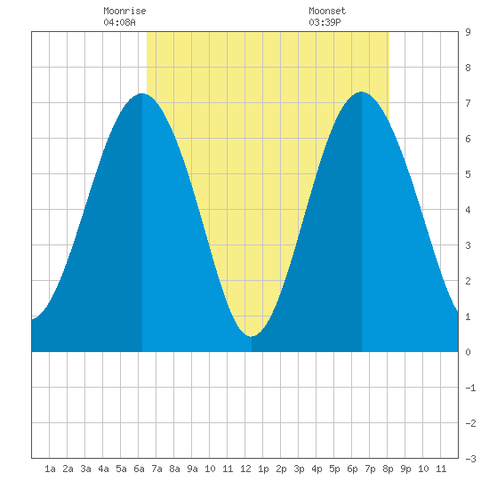 Beaufort SC tide chart for Thursday, May 6, 2021