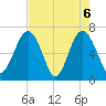 Beaufort SC tide chart for Thursday, May 6, 2021