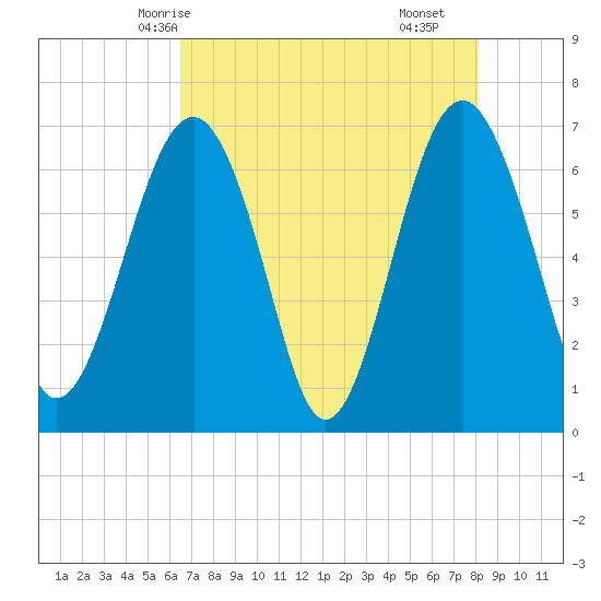 Beaufort SC tide chart for Friday, May 7, 2021