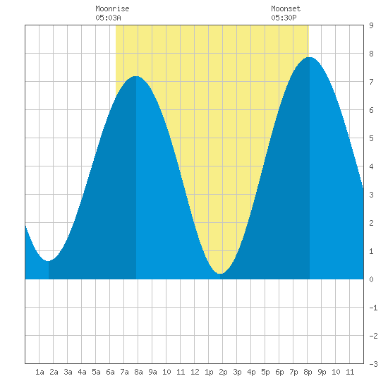 Beaufort SC tide chart for Saturday, May 8, 2021