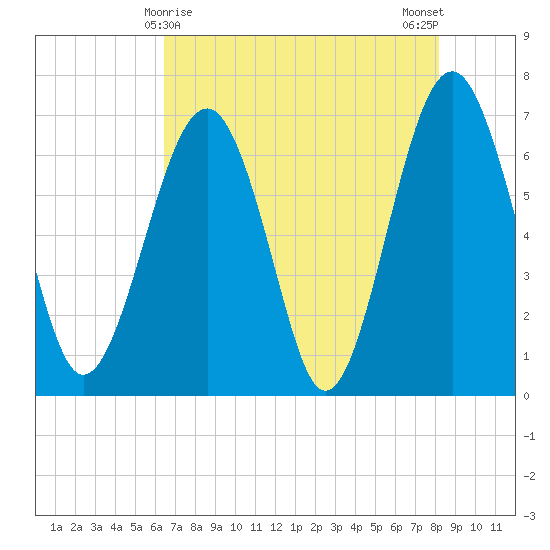 Beaufort SC tide chart for Sunday, May 9, 2021