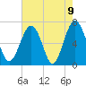 Beaufort SC tide chart for Sunday, May 9, 2021