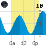 Beaufort SC tide chart for Thursday, June 10, 2021