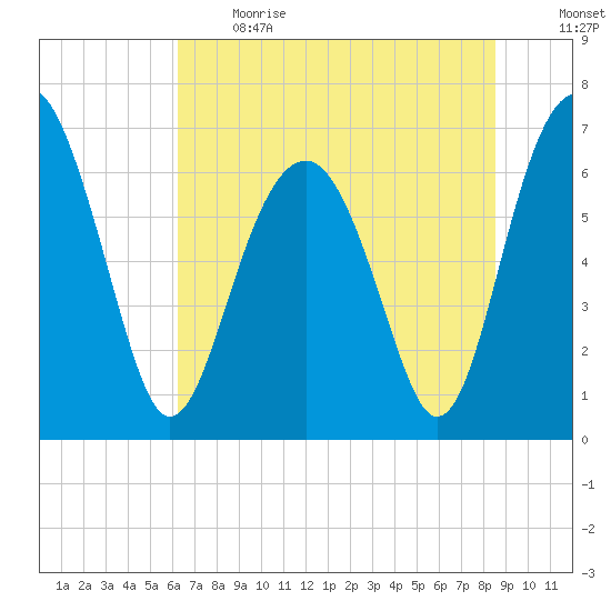 Beaufort SC tide chart for Sunday, June 13, 2021