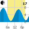 Beaufort SC tide chart for Thursday, June 17, 2021