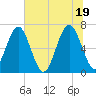 Beaufort SC tide chart for Saturday, June 19, 2021