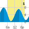 Beaufort SC tide chart for Tuesday, June 1, 2021