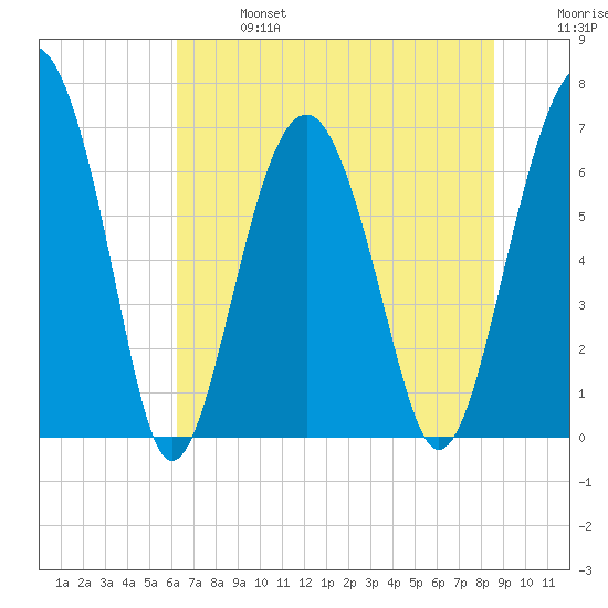 Beaufort SC tide chart for Sunday, June 27, 2021