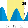 Beaufort SC tide chart for Tuesday, June 29, 2021