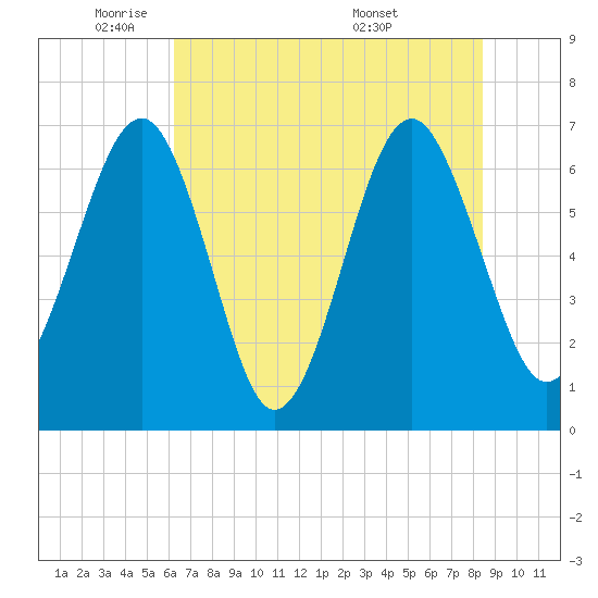 Beaufort SC tide chart for Thursday, June 3, 2021