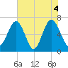 Beaufort SC tide chart for Friday, June 4, 2021