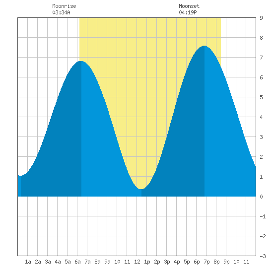 Beaufort SC tide chart for Saturday, June 5, 2021