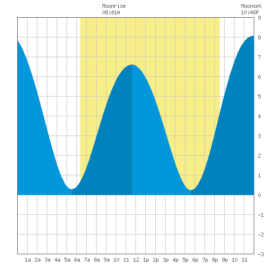 Beaufort SC tide chart for Monday, July 12, 2021