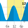 Beaufort SC tide chart for Monday, July 12, 2021