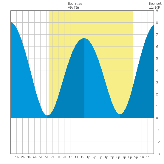 Beaufort SC tide chart for Tuesday, July 13, 2021