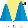 Beaufort SC tide chart for Monday, July 19, 2021
