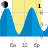 Beaufort SC tide chart for Thursday, July 1, 2021