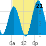 Beaufort SC tide chart for Wednesday, July 21, 2021