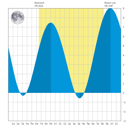 Beaufort SC tide chart for Friday, July 23, 2021