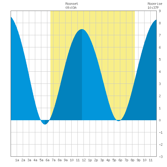 Beaufort SC tide chart for Monday, July 26, 2021