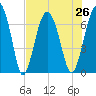 Beaufort SC tide chart for Monday, July 26, 2021