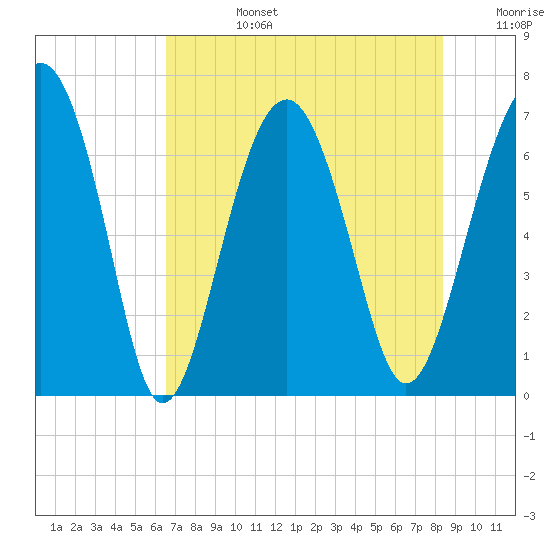 Beaufort SC tide chart for Tuesday, July 27, 2021