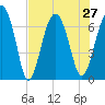 Beaufort SC tide chart for Tuesday, July 27, 2021