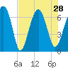 Beaufort SC tide chart for Wednesday, July 28, 2021