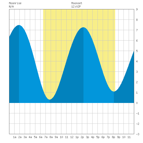 Beaufort SC tide chart for Thursday, July 29, 2021