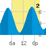 Beaufort SC tide chart for Friday, July 2, 2021