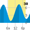 Beaufort SC tide chart for Friday, July 30, 2021
