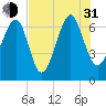 Beaufort SC tide chart for Saturday, July 31, 2021
