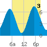Beaufort SC tide chart for Saturday, July 3, 2021