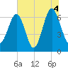 Beaufort SC tide chart for Sunday, July 4, 2021