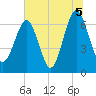 Beaufort SC tide chart for Monday, July 5, 2021