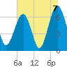 Beaufort SC tide chart for Wednesday, July 7, 2021