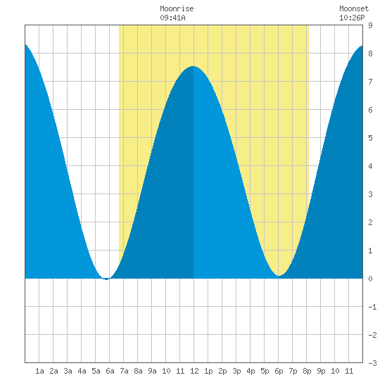 Beaufort SC tide chart for Wednesday, August 11, 2021
