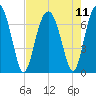 Beaufort SC tide chart for Wednesday, August 11, 2021