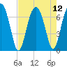 Beaufort SC tide chart for Thursday, August 12, 2021