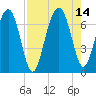 Beaufort SC tide chart for Saturday, August 14, 2021