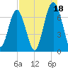 Beaufort SC tide chart for Wednesday, August 18, 2021