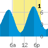 Beaufort SC tide chart for Sunday, August 1, 2021